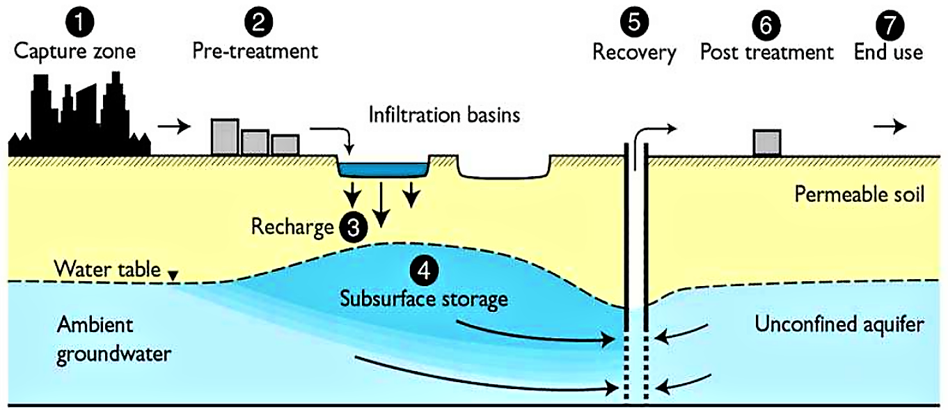 Groundwater Managed Aquifer Recharge 